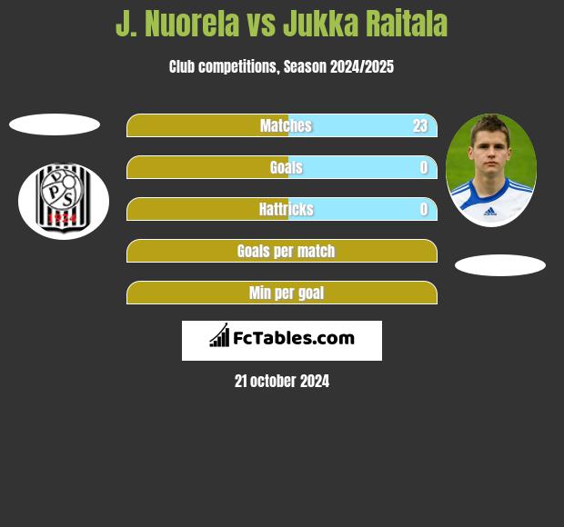 J. Nuorela vs Jukka Raitala h2h player stats