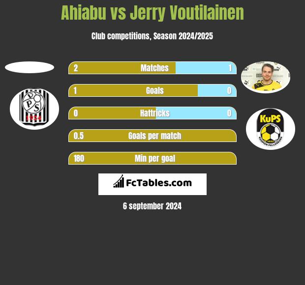 Ahiabu vs Jerry Voutilainen h2h player stats