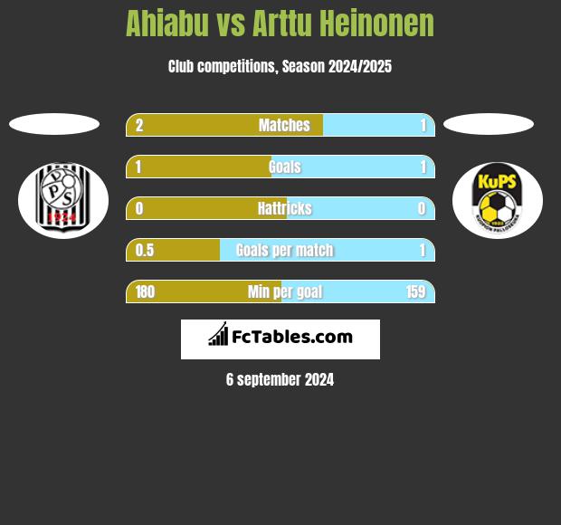 Ahiabu vs Arttu Heinonen h2h player stats