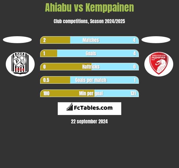 Ahiabu vs Kemppainen h2h player stats