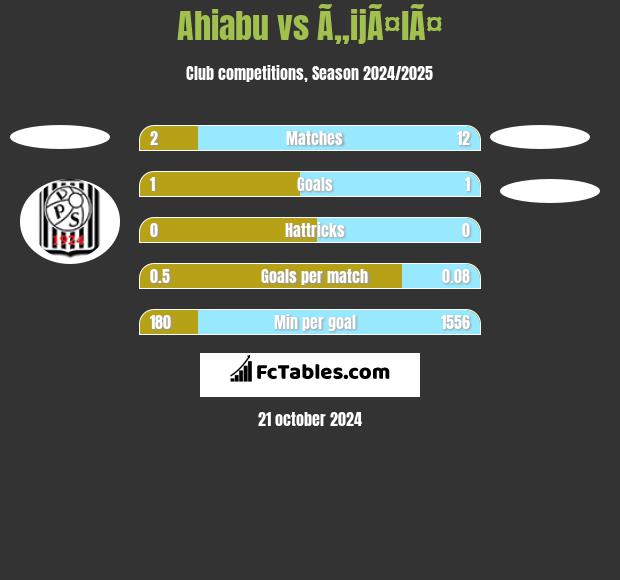 Ahiabu vs Ã„ijÃ¤lÃ¤ h2h player stats