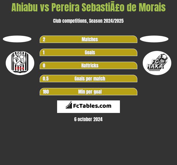 Ahiabu vs Pereira SebastiÃ£o de Morais h2h player stats