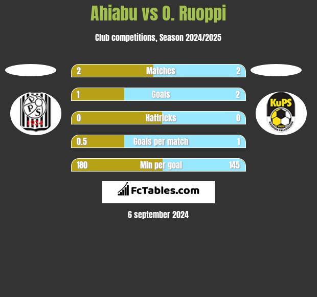 Ahiabu vs O. Ruoppi h2h player stats