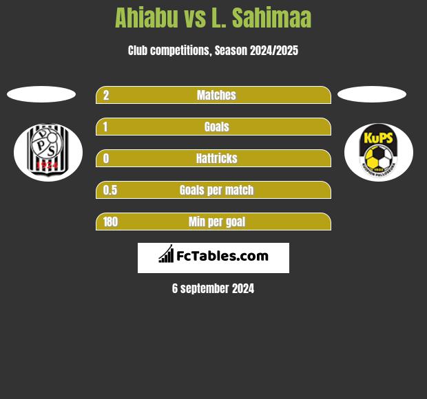 Ahiabu vs L. Sahimaa h2h player stats