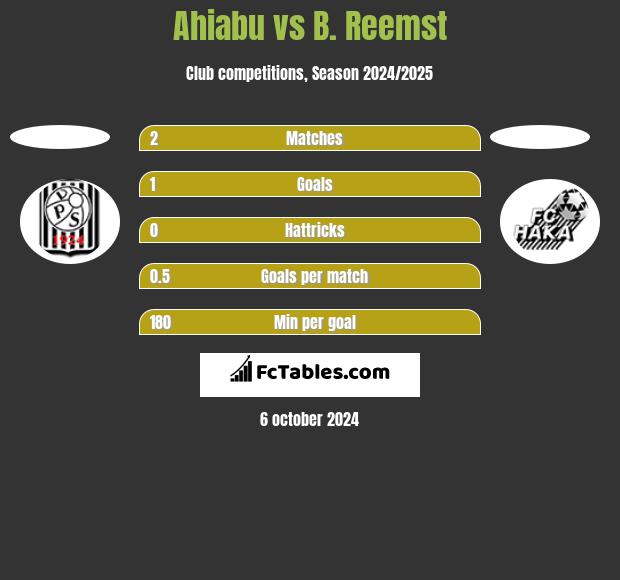 Ahiabu vs B. Reemst h2h player stats