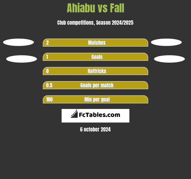 Ahiabu vs Fall h2h player stats