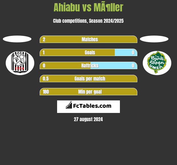 Ahiabu vs MÃ¶ller h2h player stats