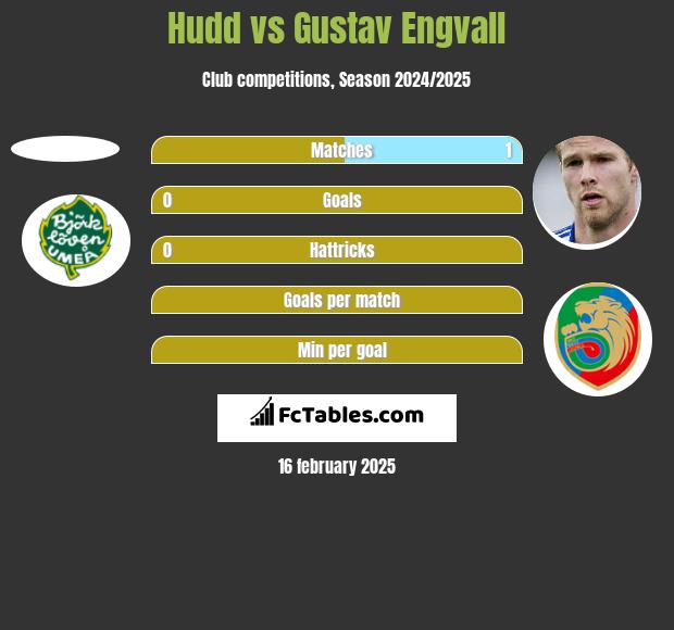 Hudd vs Gustav Engvall h2h player stats