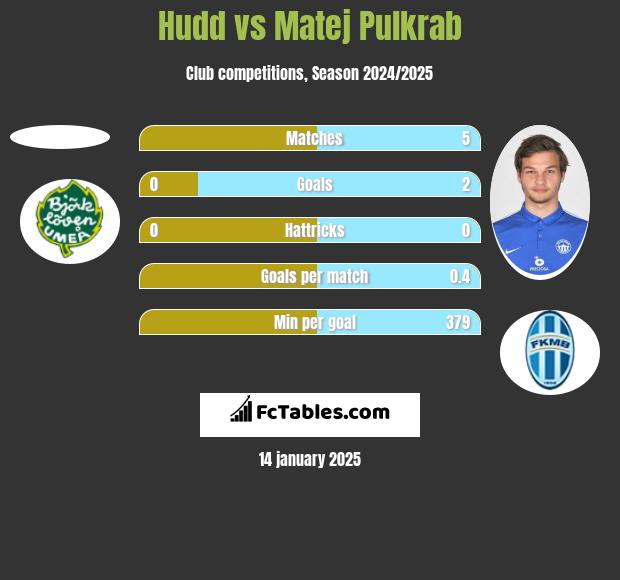 Hudd vs Matej Pulkrab h2h player stats