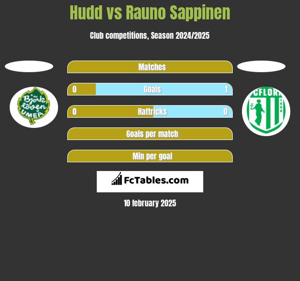 Hudd vs Rauno Sappinen h2h player stats