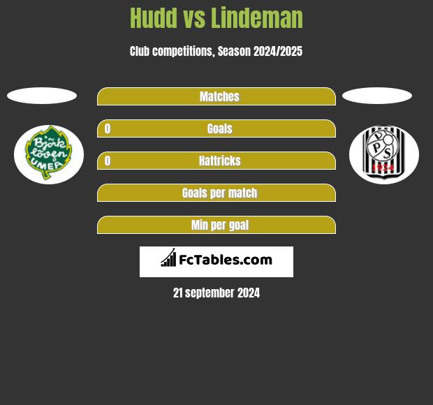 Hudd vs Lindeman h2h player stats