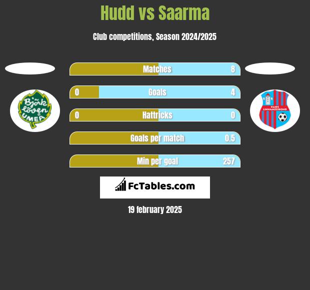 Hudd vs Saarma h2h player stats