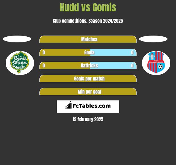 Hudd vs Gomis h2h player stats