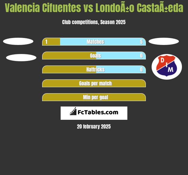 Valencia Cifuentes vs LondoÃ±o CastaÃ±eda h2h player stats