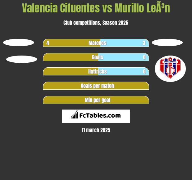 Valencia Cifuentes vs Murillo LeÃ³n h2h player stats