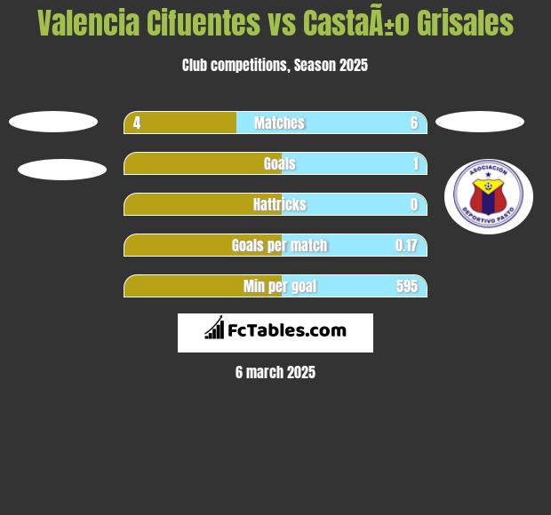 Valencia Cifuentes vs CastaÃ±o Grisales h2h player stats