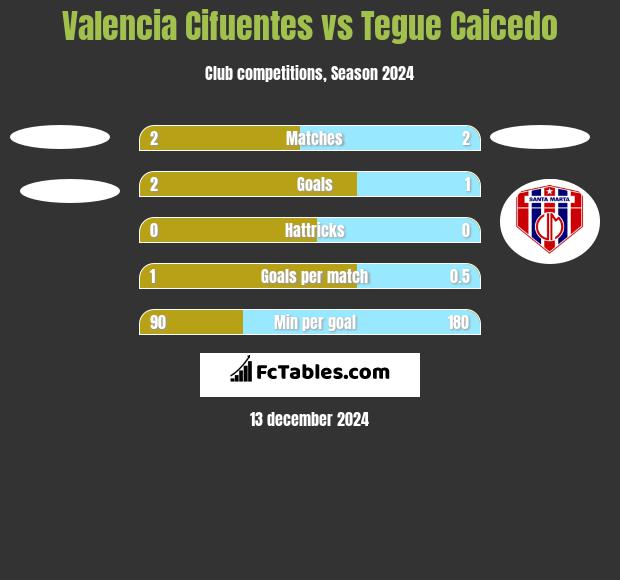 Valencia Cifuentes vs Tegue Caicedo h2h player stats