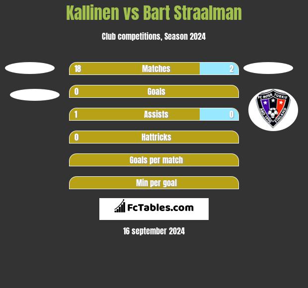 Kallinen vs Bart Straalman h2h player stats