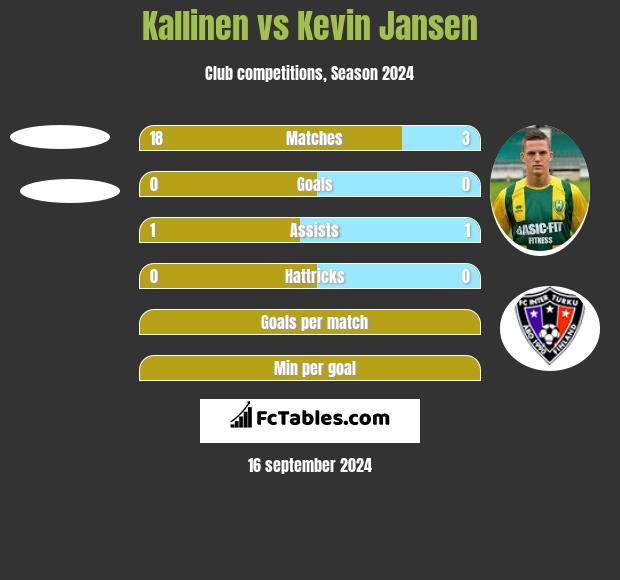 Kallinen vs Kevin Jansen h2h player stats