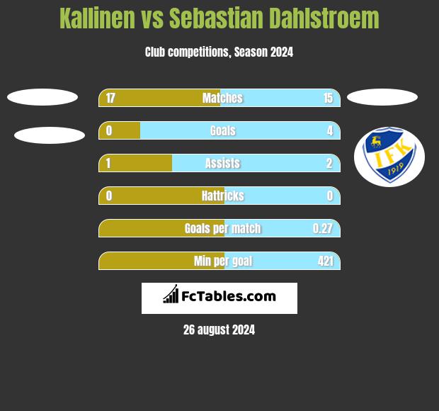 Kallinen vs Sebastian Dahlstroem h2h player stats