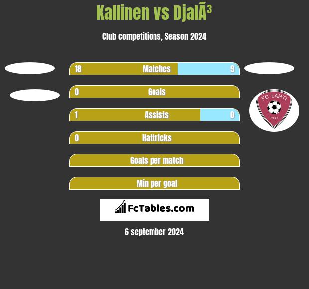 Kallinen vs DjalÃ³ h2h player stats