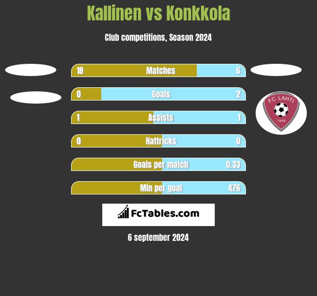 Kallinen vs Konkkola h2h player stats