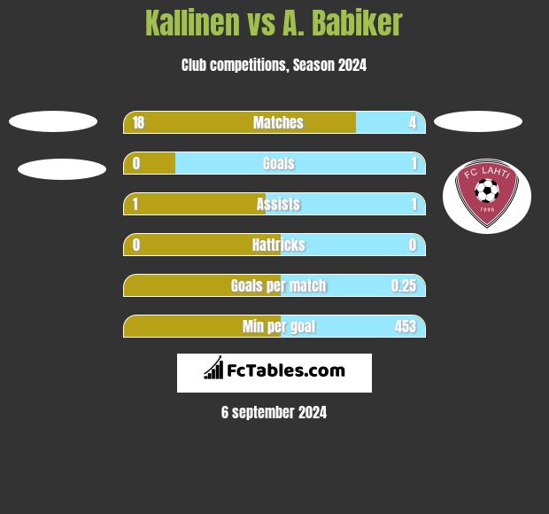 Kallinen vs A. Babiker h2h player stats