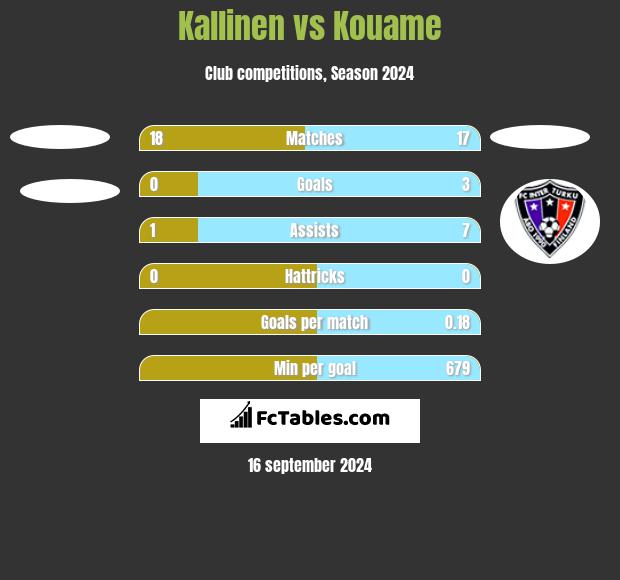 Kallinen vs Kouame h2h player stats