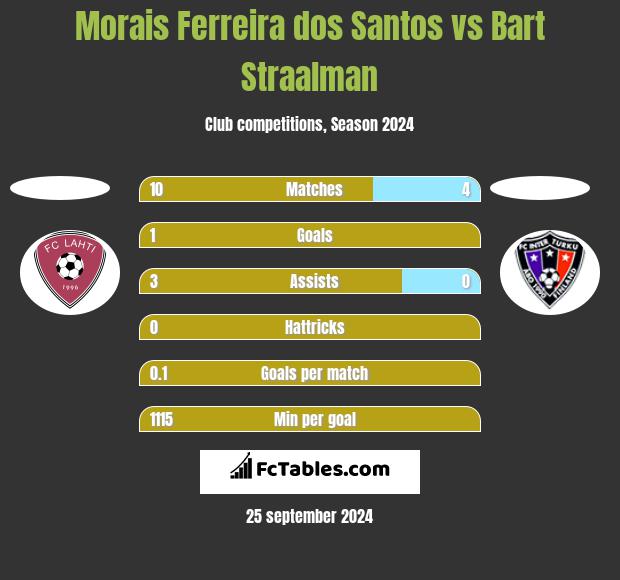 Morais Ferreira dos Santos vs Bart Straalman h2h player stats