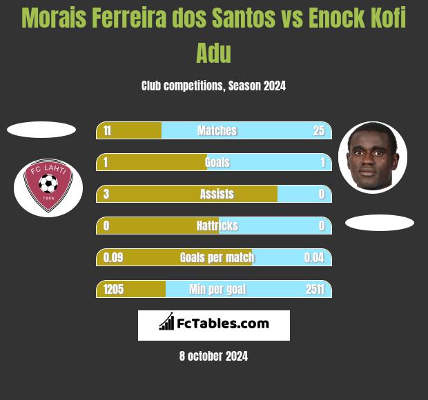 Morais Ferreira dos Santos vs Enock Kofi Adu h2h player stats