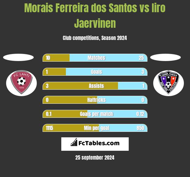 Morais Ferreira dos Santos vs Iiro Jaervinen h2h player stats