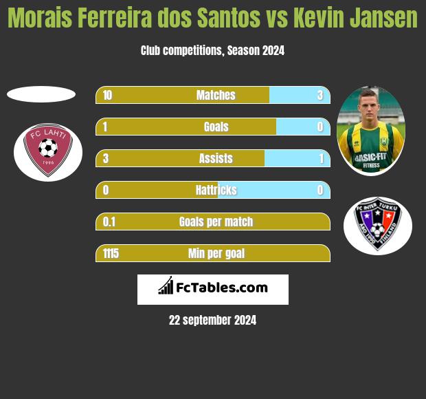 Morais Ferreira dos Santos vs Kevin Jansen h2h player stats