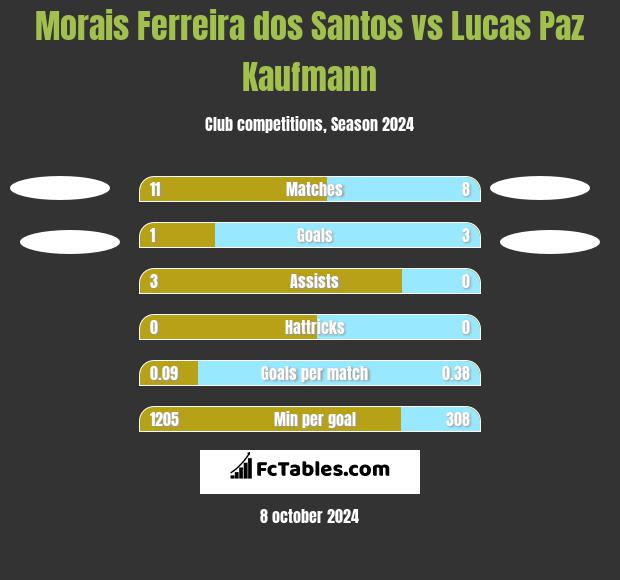 Morais Ferreira dos Santos vs Lucas Paz Kaufmann h2h player stats