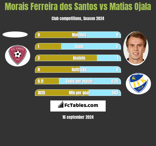 Morais Ferreira dos Santos vs Matias Ojala h2h player stats