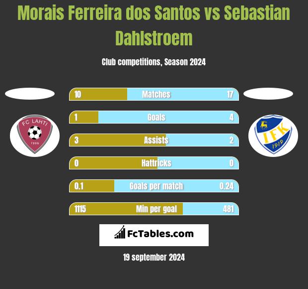 Morais Ferreira dos Santos vs Sebastian Dahlstroem h2h player stats