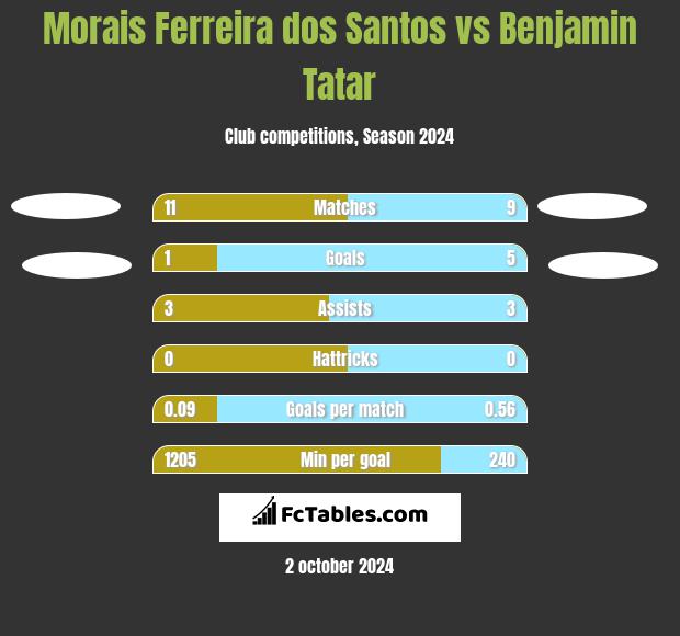 Morais Ferreira dos Santos vs Benjamin Tatar h2h player stats