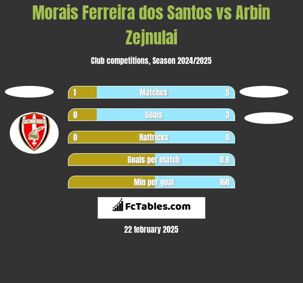 Morais Ferreira dos Santos vs Arbin Zejnulai h2h player stats