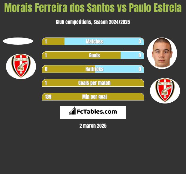 Morais Ferreira dos Santos vs Paulo Estrela h2h player stats