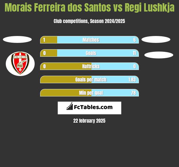 Morais Ferreira dos Santos vs Regi Lushkja h2h player stats