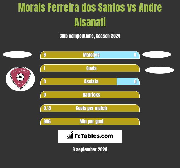 Morais Ferreira dos Santos vs Andre Alsanati h2h player stats