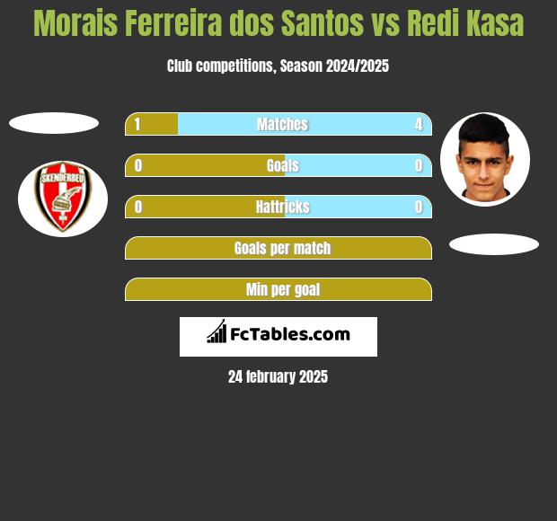 Morais Ferreira dos Santos vs Redi Kasa h2h player stats