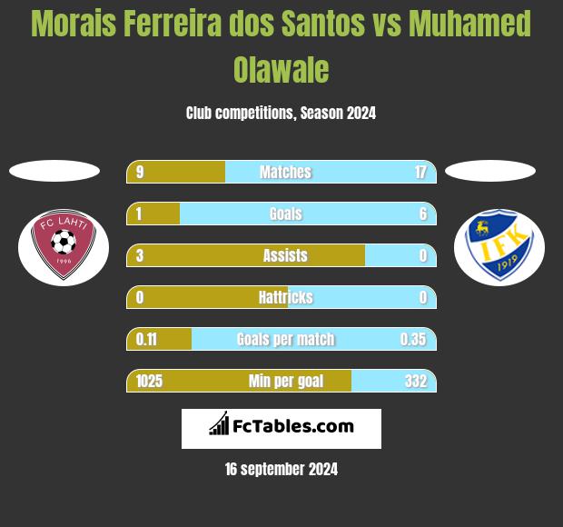 Morais Ferreira dos Santos vs Muhamed Olawale h2h player stats