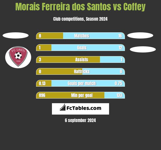 Morais Ferreira dos Santos vs Coffey h2h player stats