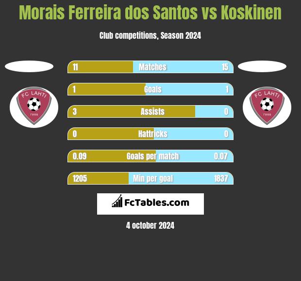 Morais Ferreira dos Santos vs Koskinen h2h player stats