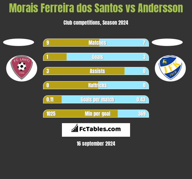 Morais Ferreira dos Santos vs Andersson h2h player stats