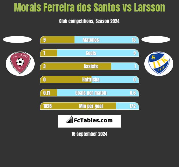 Morais Ferreira dos Santos vs Larsson h2h player stats