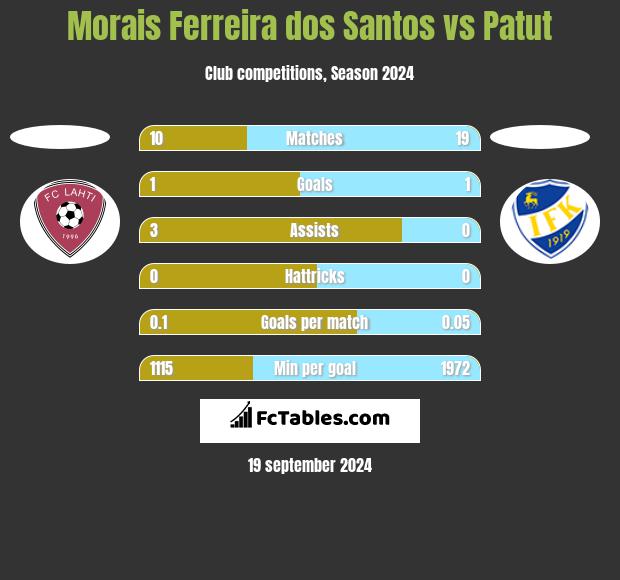 Morais Ferreira dos Santos vs Patut h2h player stats