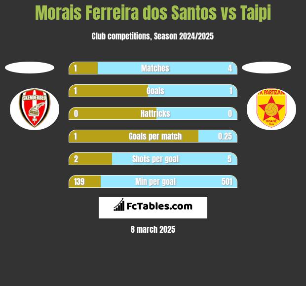 Morais Ferreira dos Santos vs Taipi h2h player stats