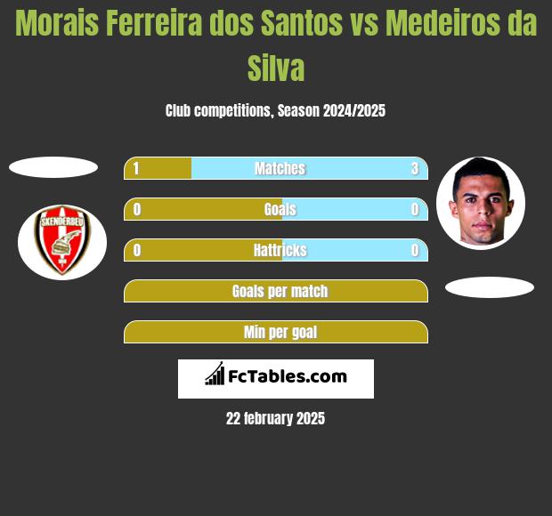 Morais Ferreira dos Santos vs Medeiros da Silva h2h player stats