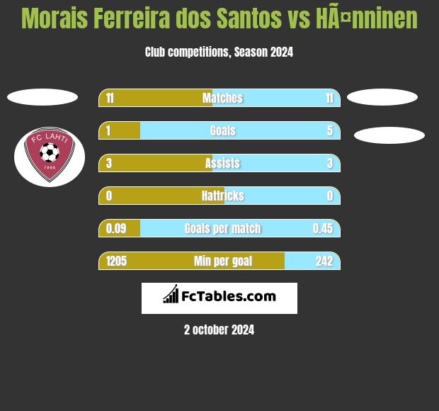 Morais Ferreira dos Santos vs HÃ¤nninen h2h player stats